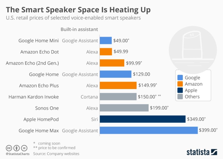 chartoftheday_11362_smart_speaker_prices_n.jpg