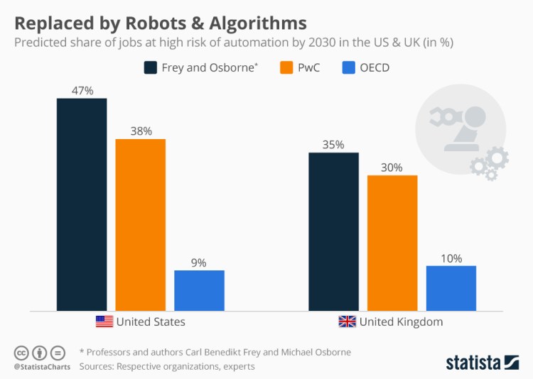 chartoftheday_11370_share_of_jobs_at_high_risk_of_automation_by_early_2030_in_us_and_uk_n
