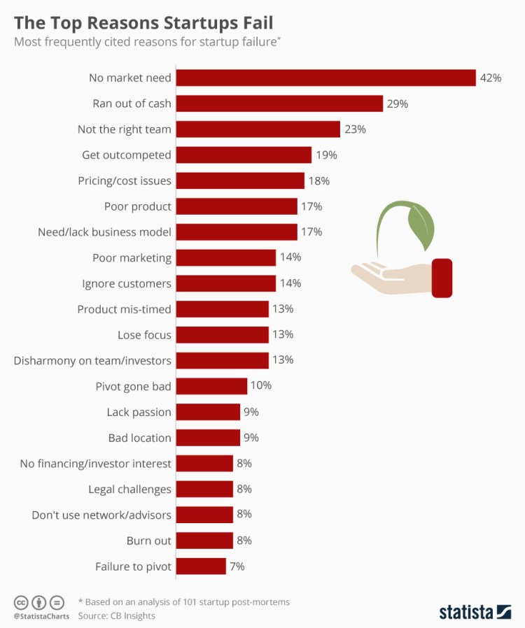 chartoftheday_11690_the_top_reasons_startups_fail_n