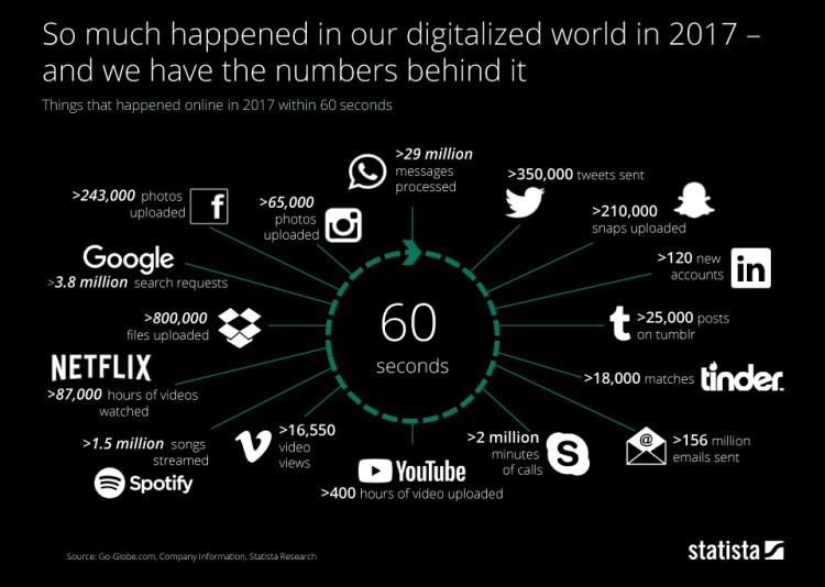 chartoftheday_13157_what_happens_in_the_digitalized_world_in_one_minute_in_2017_n