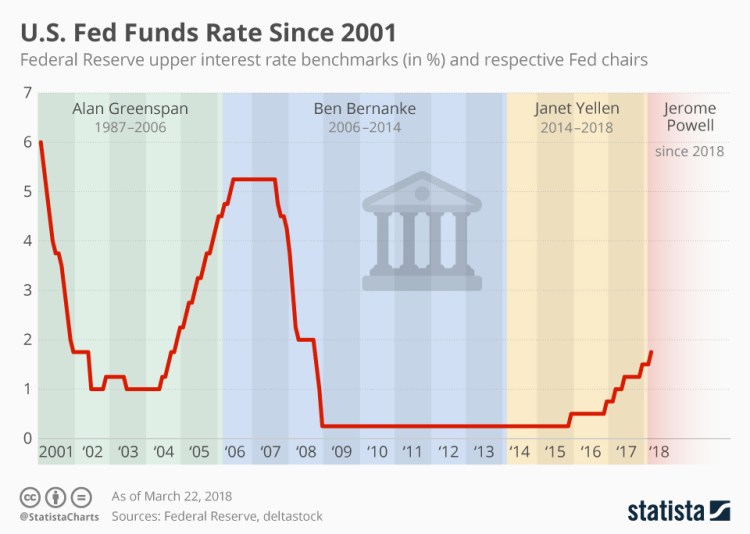 chartoftheday_7227_federal_reserve_moves_up_base_rate_025_percent_n.jpg