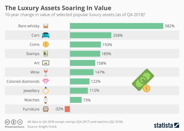 chartoftheday_17319_10_year_change_in_the_value_of_selected_popular_luxury_assets_n.jpg
