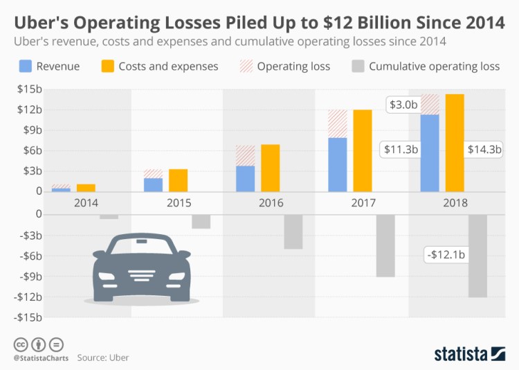 chartoftheday_17705_uber_revenue_costs_and_cumulative_operating_losses_n