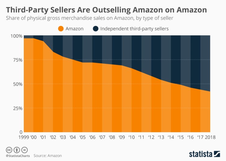 chartoftheday_18751_physical_gross_merchandise_sales_on_amazon_by_type_of_seller_n